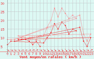 Courbe de la force du vent pour Landivisiau (29)