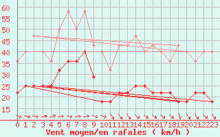 Courbe de la force du vent pour Semenicului Mountain Range