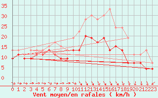 Courbe de la force du vent pour Lille (59)