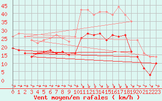 Courbe de la force du vent pour Bziers Cap d