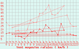 Courbe de la force du vent pour Caunes-Minervois (11)