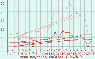 Courbe de la force du vent pour Brive-Laroche (19)