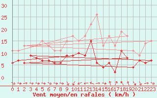 Courbe de la force du vent pour Solenzara - Base arienne (2B)