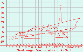 Courbe de la force du vent pour Scilly - Saint Mary