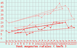 Courbe de la force du vent pour Nmes - Garons (30)