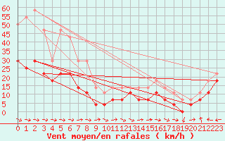 Courbe de la force du vent pour Fet I Eidfjord