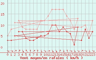 Courbe de la force du vent pour Warburg