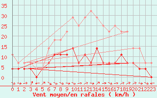 Courbe de la force du vent pour Kongsvinger