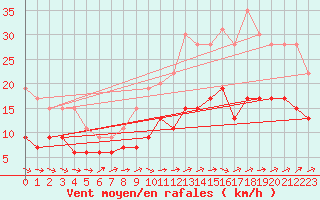 Courbe de la force du vent pour Poitiers (86)