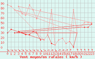 Courbe de la force du vent pour Feuerkogel