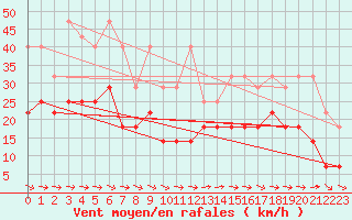 Courbe de la force du vent pour Fuerstenzell