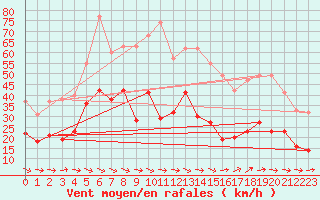 Courbe de la force du vent pour Vidauban (83)