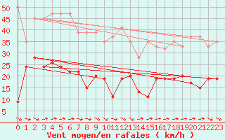 Courbe de la force du vent pour Saentis (Sw)