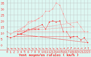 Courbe de la force du vent pour Agen (47)