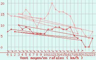 Courbe de la force du vent pour Douzy (08)