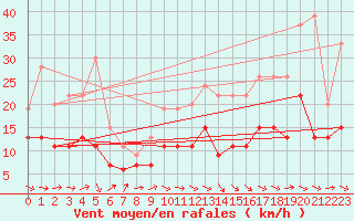 Courbe de la force du vent pour Muret (31)