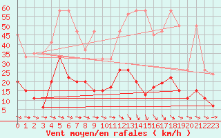 Courbe de la force du vent pour Bad Ragaz