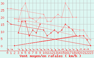 Courbe de la force du vent pour Muret (31)