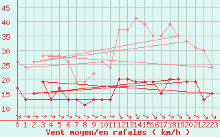 Courbe de la force du vent pour Villacoublay (78)