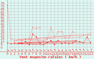 Courbe de la force du vent pour Plaffeien-Oberschrot