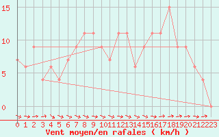 Courbe de la force du vent pour Hereford/Credenhill