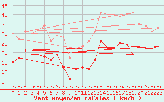 Courbe de la force du vent pour Toulouse-Blagnac (31)