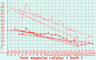 Courbe de la force du vent pour Ploudalmezeau (29)