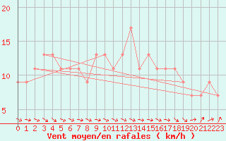 Courbe de la force du vent pour Glenanne
