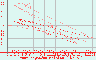 Courbe de la force du vent pour Wolfsegg