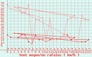 Courbe de la force du vent pour Reichenau / Rax