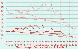 Courbe de la force du vent pour Hoting