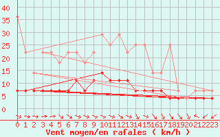 Courbe de la force du vent pour Waibstadt