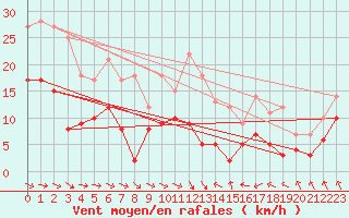 Courbe de la force du vent pour Vassincourt (55)