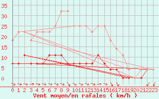 Courbe de la force du vent pour Krangede