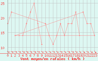 Courbe de la force du vent pour Wien / Hohe Warte