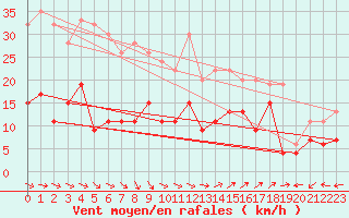 Courbe de la force du vent pour Prestwick Rnas