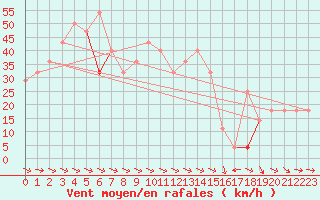 Courbe de la force du vent pour Hemavan-Skorvfjallet