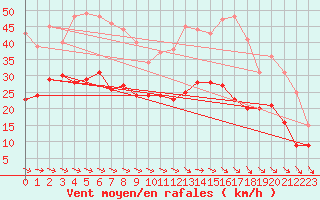 Courbe de la force du vent pour Rodez (12)