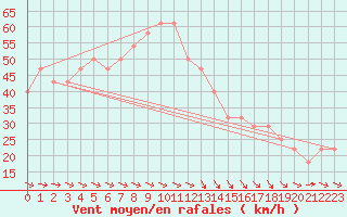 Courbe de la force du vent pour Kristiinankaupungin Majakka