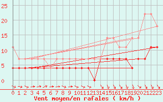 Courbe de la force du vent pour Bjuroklubb