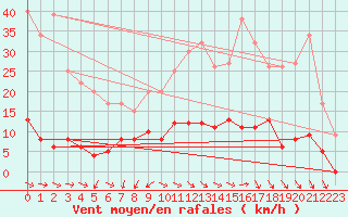 Courbe de la force du vent pour Saint Pierre-des-Tripiers (48)