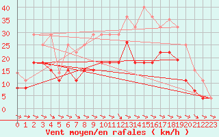 Courbe de la force du vent pour Aurillac (15)