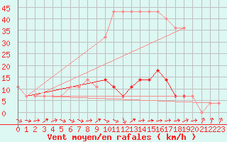 Courbe de la force du vent pour Tartu