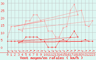 Courbe de la force du vent pour Padrn