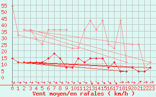 Courbe de la force du vent pour Retie (Be)