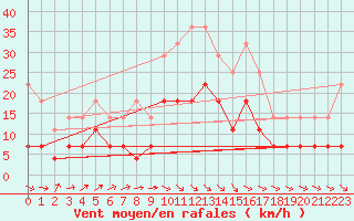 Courbe de la force du vent pour vila