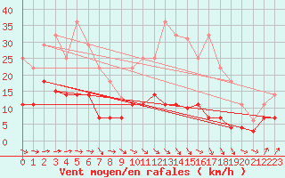 Courbe de la force du vent pour Tarancon