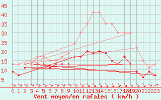 Courbe de la force du vent pour Saint-Quentin (02)