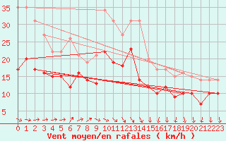 Courbe de la force du vent pour Saint-Cast-le-Guildo (22)