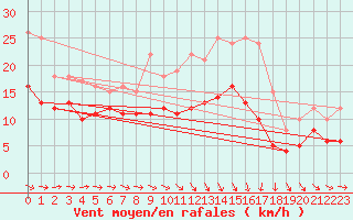 Courbe de la force du vent pour Bergerac (24)